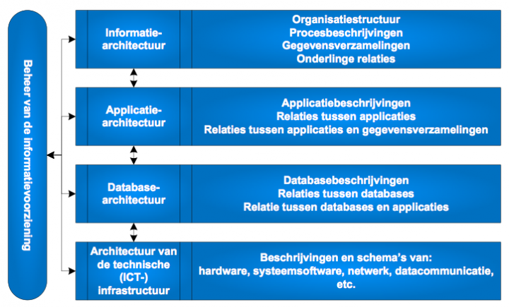 Procesbeheer in perspectief