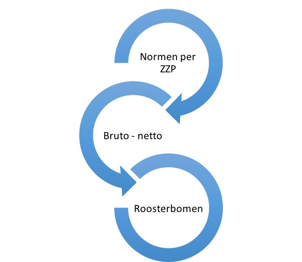 Nieuwe versie: Tool van ZZP-mix tot rooster incl. financiën